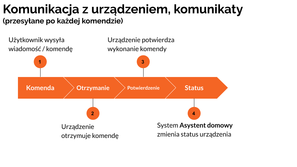 komunikacja MQTT